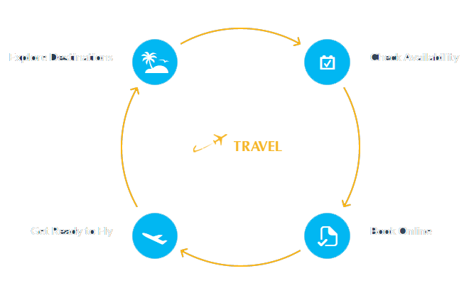 travelo_process